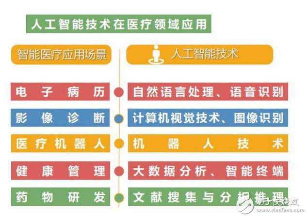 人工智能技術在醫療領域的應用